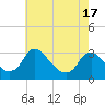 Tide chart for Meadowville, Virginia on 2025/05/17