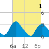 Tide chart for Meadowville, Virginia on 2025/05/1
