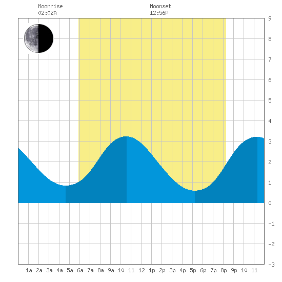 Tide chart for Meadowville on 2025/05/20