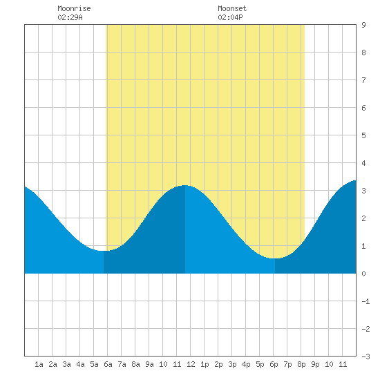 Tide chart for Meadowville on 2025/05/21