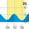 Tide chart for Meadowville, Virginia on 2025/05/21