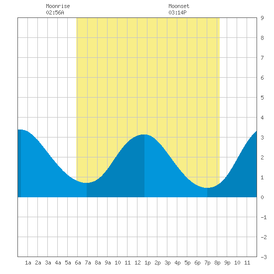 Tide chart for Meadowville on 2025/05/22