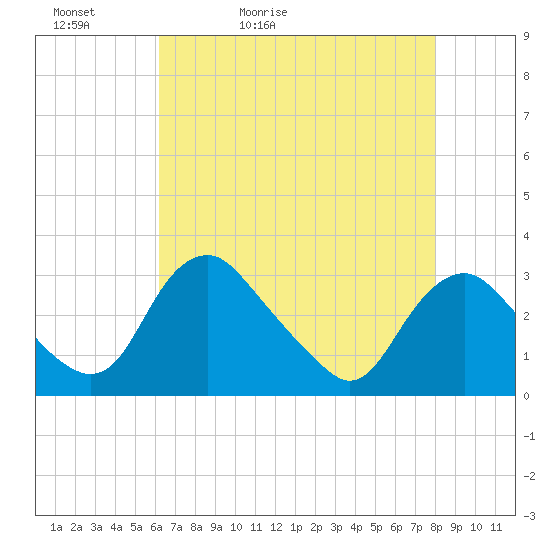 Tide chart for Meadowville on 2025/05/02