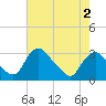 Tide chart for Meadowville, Virginia on 2025/05/2