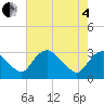 Tide chart for Meadowville, Virginia on 2025/05/4