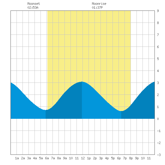 Tide chart for Meadowville on 2025/05/05