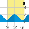 Tide chart for Meadowville, Virginia on 2025/05/5