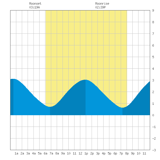 Tide chart for Meadowville on 2025/05/06