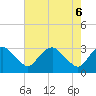 Tide chart for Meadowville, Virginia on 2025/05/6