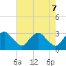 Tide chart for Meadowville, Virginia on 2025/05/7
