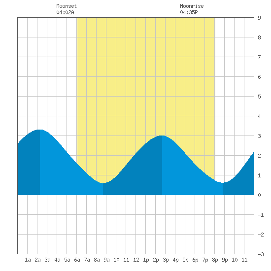 Tide chart for Meadowville on 2025/05/08