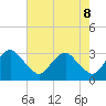 Tide chart for Meadowville, Virginia on 2025/05/8