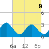 Tide chart for Meadowville, Virginia on 2025/05/9