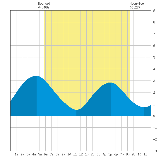 Tide chart for Meadowville on 2025/06/10