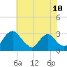 Tide chart for Meadowville, Virginia on 2025/06/10