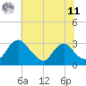 Tide chart for Meadowville, Virginia on 2025/06/11