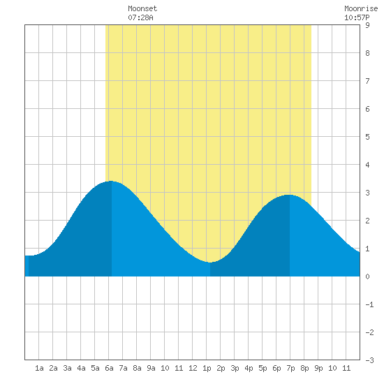Tide chart for Meadowville on 2025/06/13
