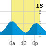 Tide chart for Meadowville, Virginia on 2025/06/13
