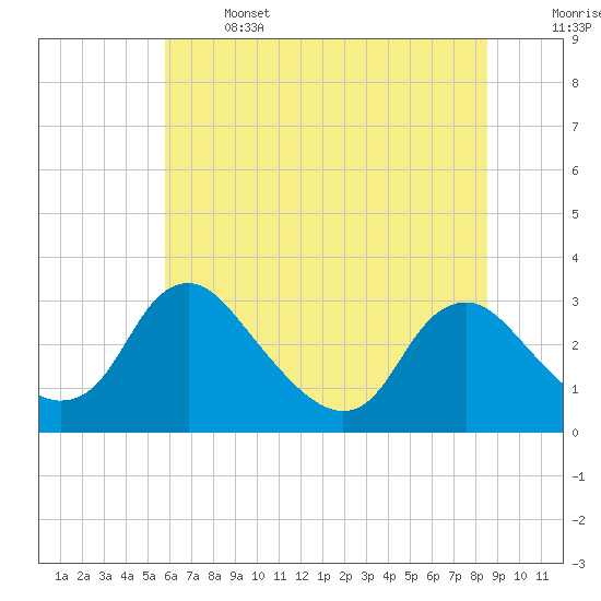Tide chart for Meadowville on 2025/06/14