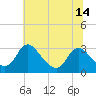 Tide chart for Meadowville, Virginia on 2025/06/14