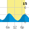 Tide chart for Meadowville, Virginia on 2025/06/15