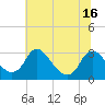 Tide chart for Meadowville, Virginia on 2025/06/16