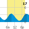 Tide chart for Meadowville, Virginia on 2025/06/17