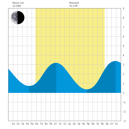 Tide chart for Meadowville on 2025/06/18