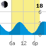 Tide chart for Meadowville, Virginia on 2025/06/18