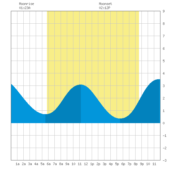 Tide chart for Meadowville on 2025/06/19