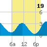 Tide chart for Meadowville, Virginia on 2025/06/19