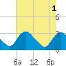 Tide chart for Meadowville, Virginia on 2025/06/1