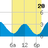 Tide chart for Meadowville, Virginia on 2025/06/20