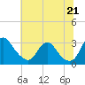 Tide chart for Meadowville, Virginia on 2025/06/21