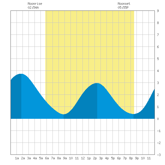 Tide chart for Meadowville on 2025/06/22