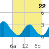 Tide chart for Meadowville, Virginia on 2025/06/22