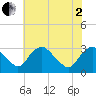 Tide chart for Meadowville, Virginia on 2025/06/2