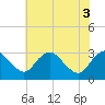 Tide chart for Meadowville, Virginia on 2025/06/3