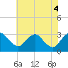 Tide chart for Meadowville, Virginia on 2025/06/4