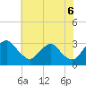 Tide chart for Meadowville, Virginia on 2025/06/6