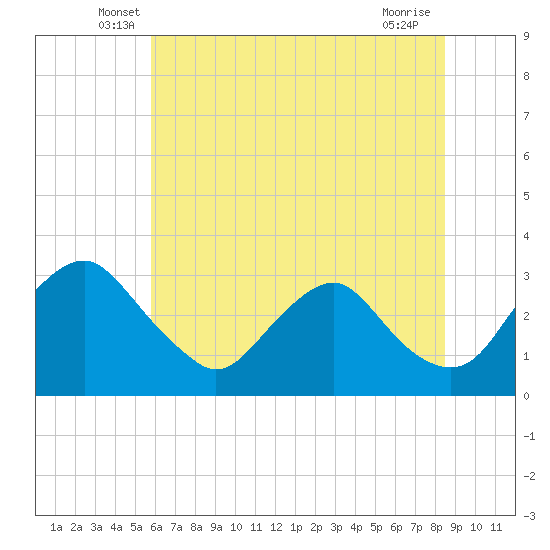 Tide chart for Meadowville on 2025/06/07