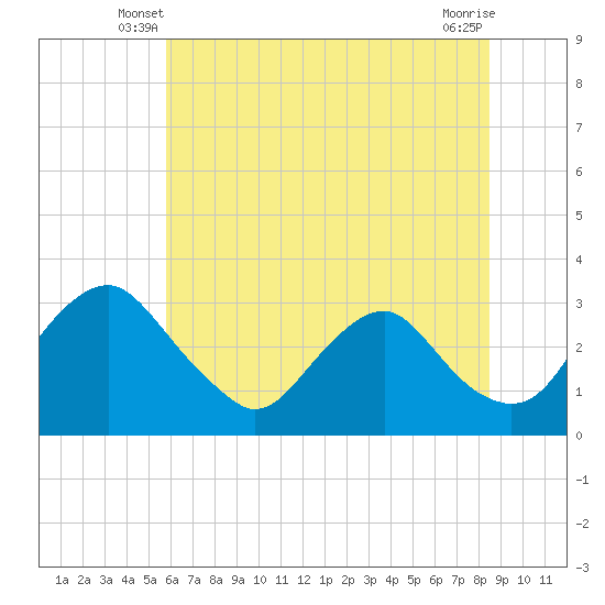 Tide chart for Meadowville on 2025/06/08