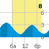 Tide chart for Meadowville, Virginia on 2025/06/8