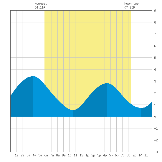 Tide chart for Meadowville on 2025/06/09