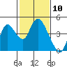 Tide chart for Meins Landing, Montezuma Slough, California on 2021/02/10