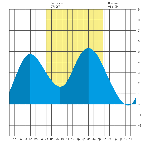 Tide Chart for 2021/02/12