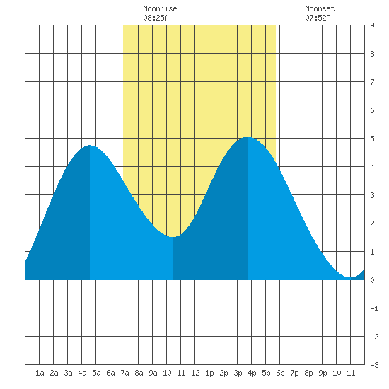 Tide Chart for 2021/02/13