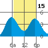 Tide chart for Meins Landing, Montezuma Slough, California on 2021/02/15