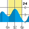 Tide chart for Meins Landing, Montezuma Slough, California on 2021/02/24