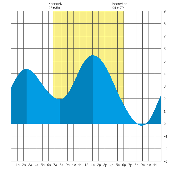 Tide Chart for 2021/02/25